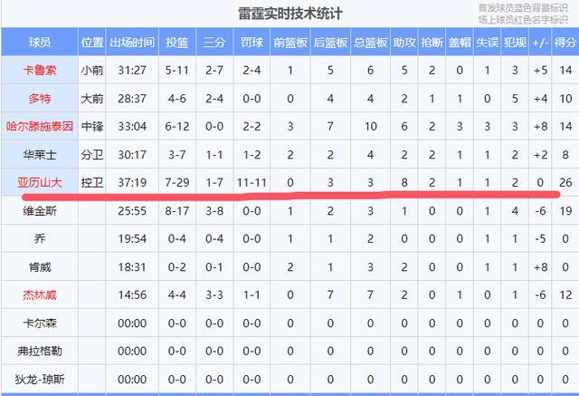 lol英雄攻略-关于里程碑夜俄克拉荷马雷霆外线爆发；NBA常规赛今夜刷纪录；信心回归；赛程密集仍需轮换的信息